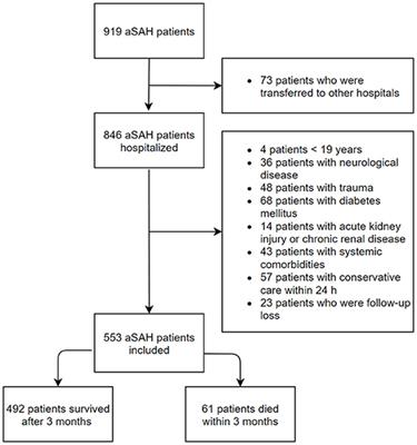 Association of Plasma Glucose to Potassium Ratio and Mortality After Aneurysmal Subarachnoid Hemorrhage